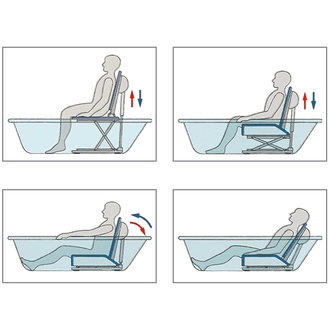 Met een badlift kunt u (weer) makkelijk zelfstandig een bad nemen. In en uit bad stappen was nog nooit zo makkelijk en veilig.